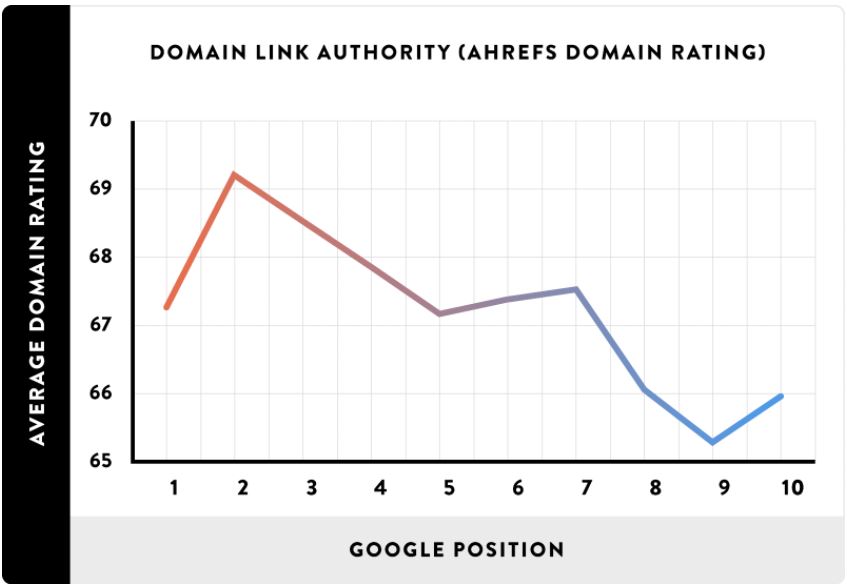 domain ranking ahref data graph