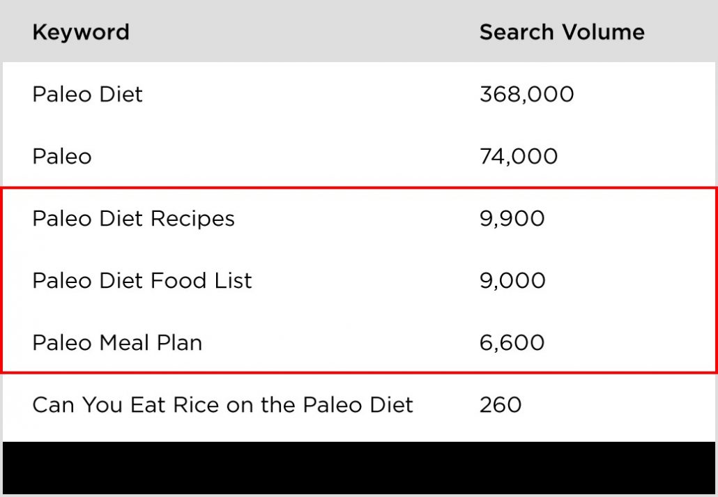 paleo diet search volume