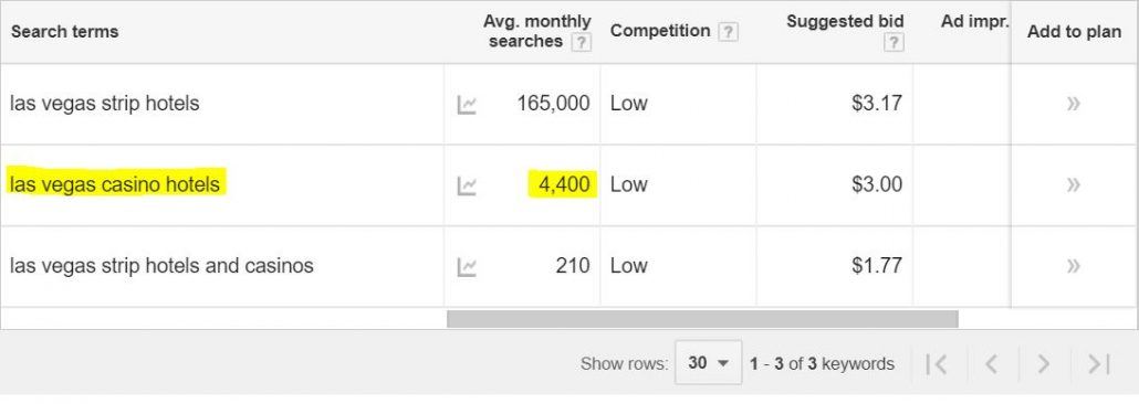 las vegas strip hotels keyword planner data