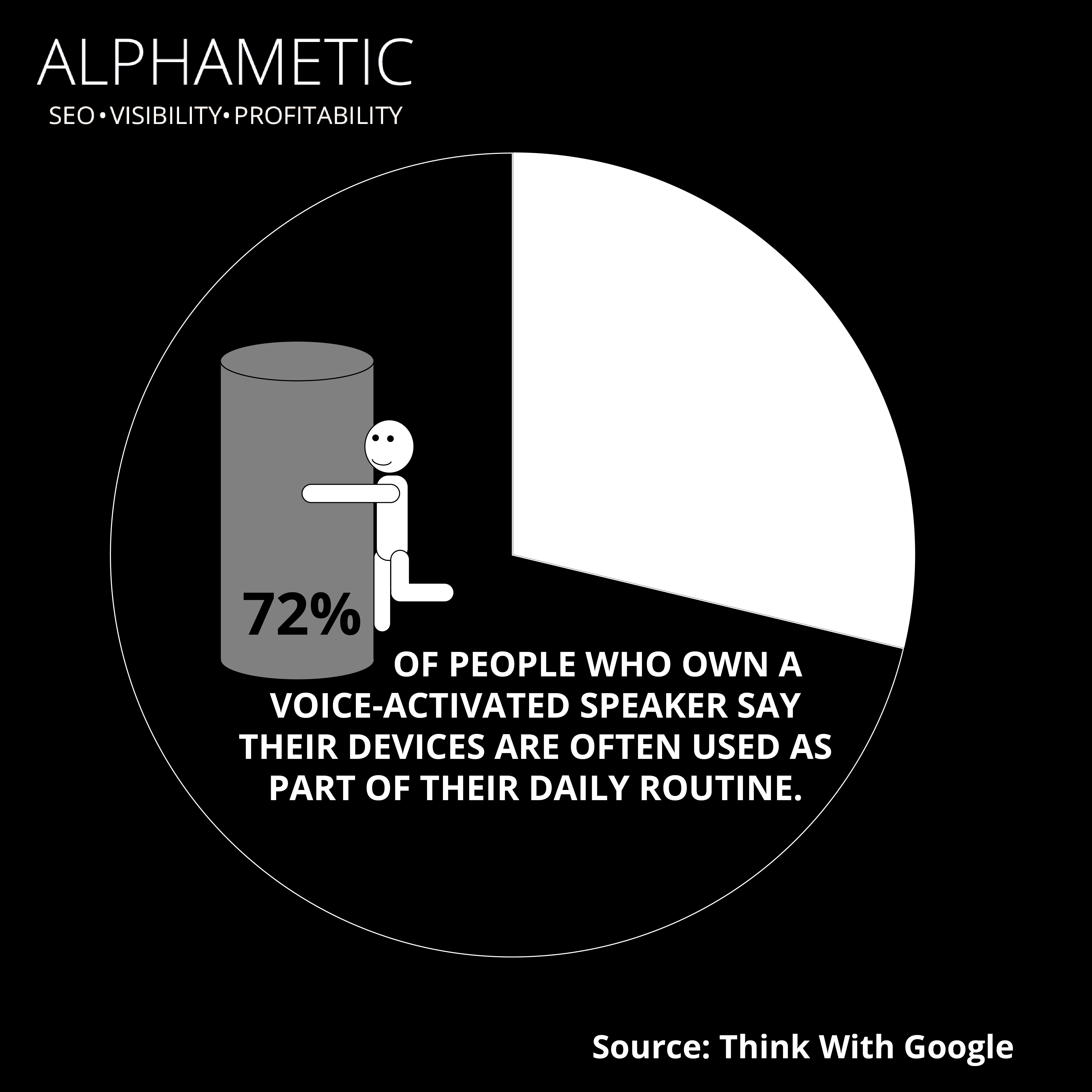 voice search statistic 8