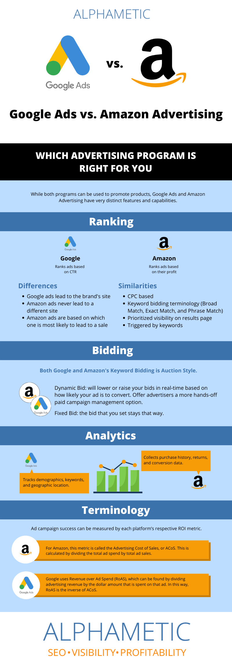 Google Ads vs. Amazon Advertising infographic