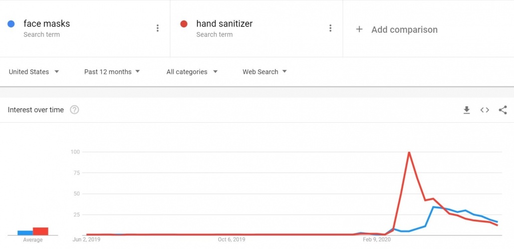 hand sanitizer vs face masks google trends