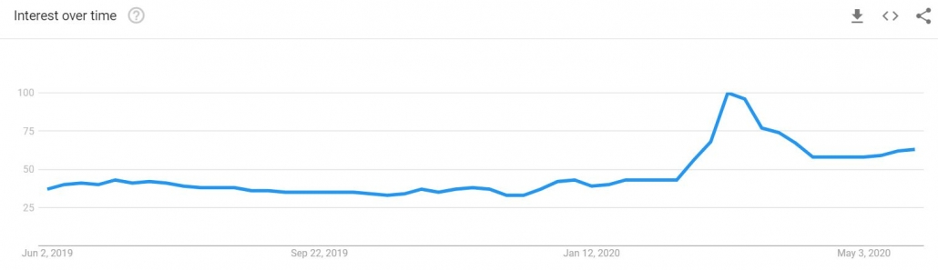 is it safe google trends