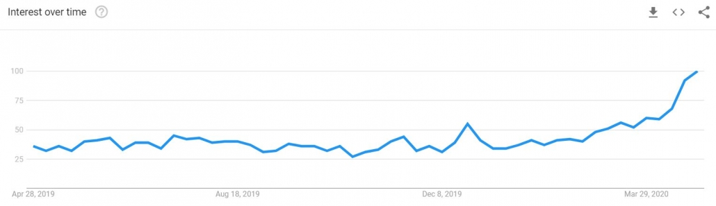 touchless google trends