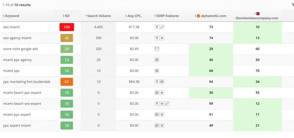 Common keywords rank ranger