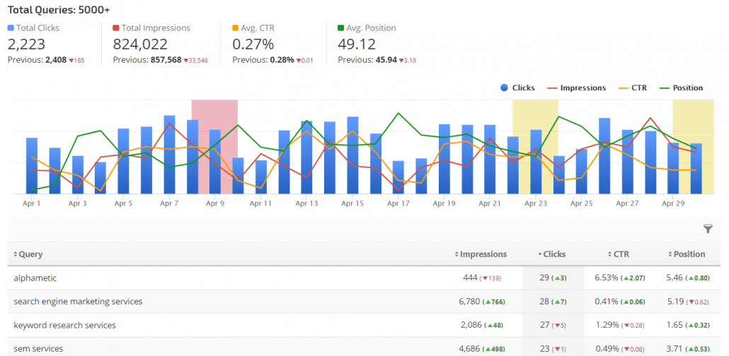 keyword performance sc rank ranger