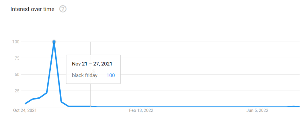 Black Friday oogle trends chart