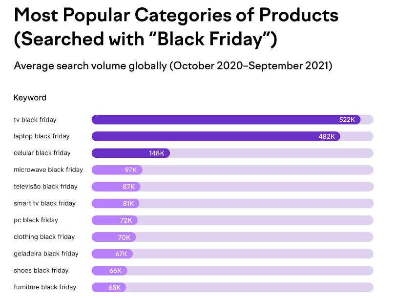 SEMrush most popular categories of Products for Black Friday