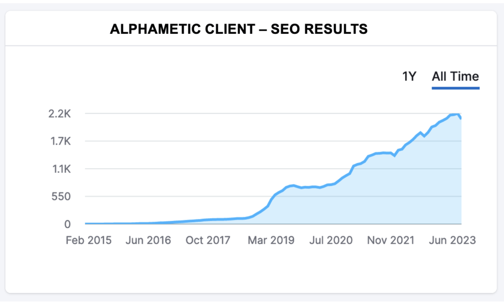 Alphametic SEO ROI case study