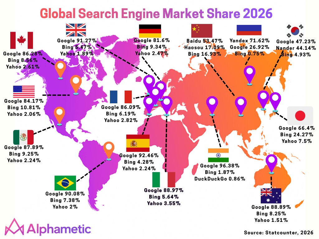 Global Search Engine Market Share 2026