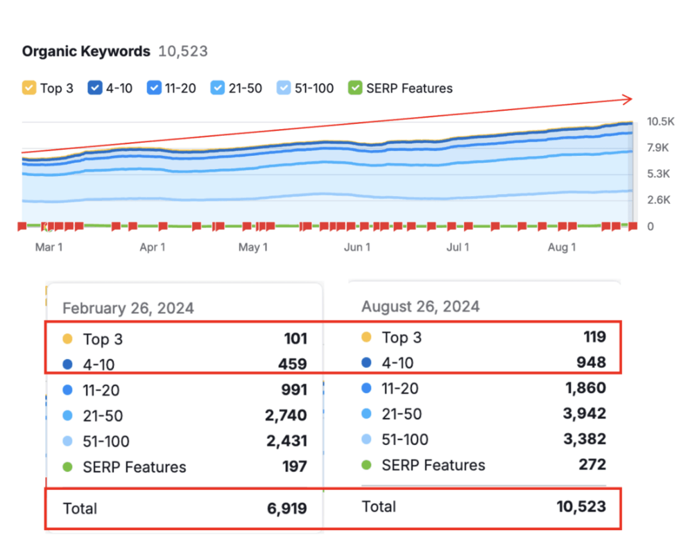 SEO Keyword Rankings Case Study