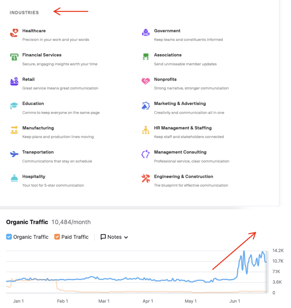 b2b transactional keywords case study