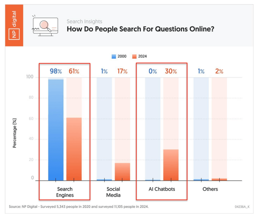 AI chats used to find information