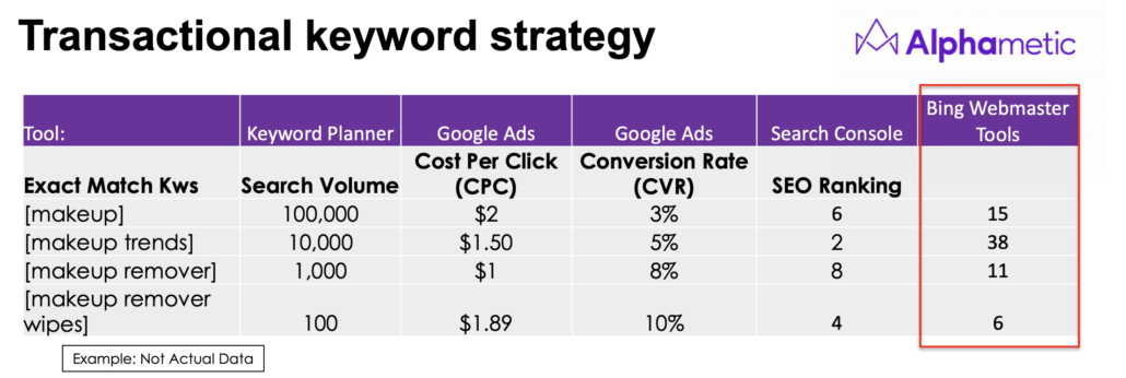 Transactional keywords SEO strategy for Bing and ChatGPT 4