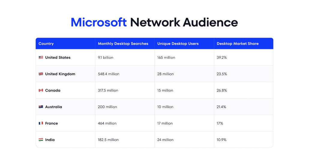 microsoft bing desktop market share