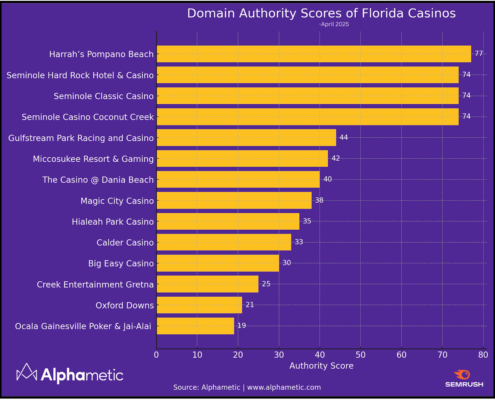 Florida casino SEO ranking
