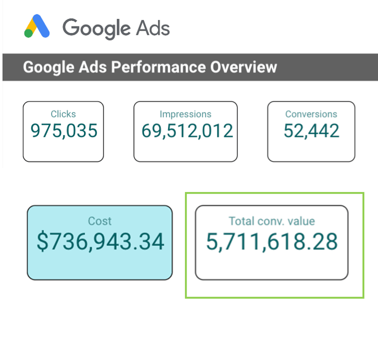 SEM Case Study - ROAS Google Ads