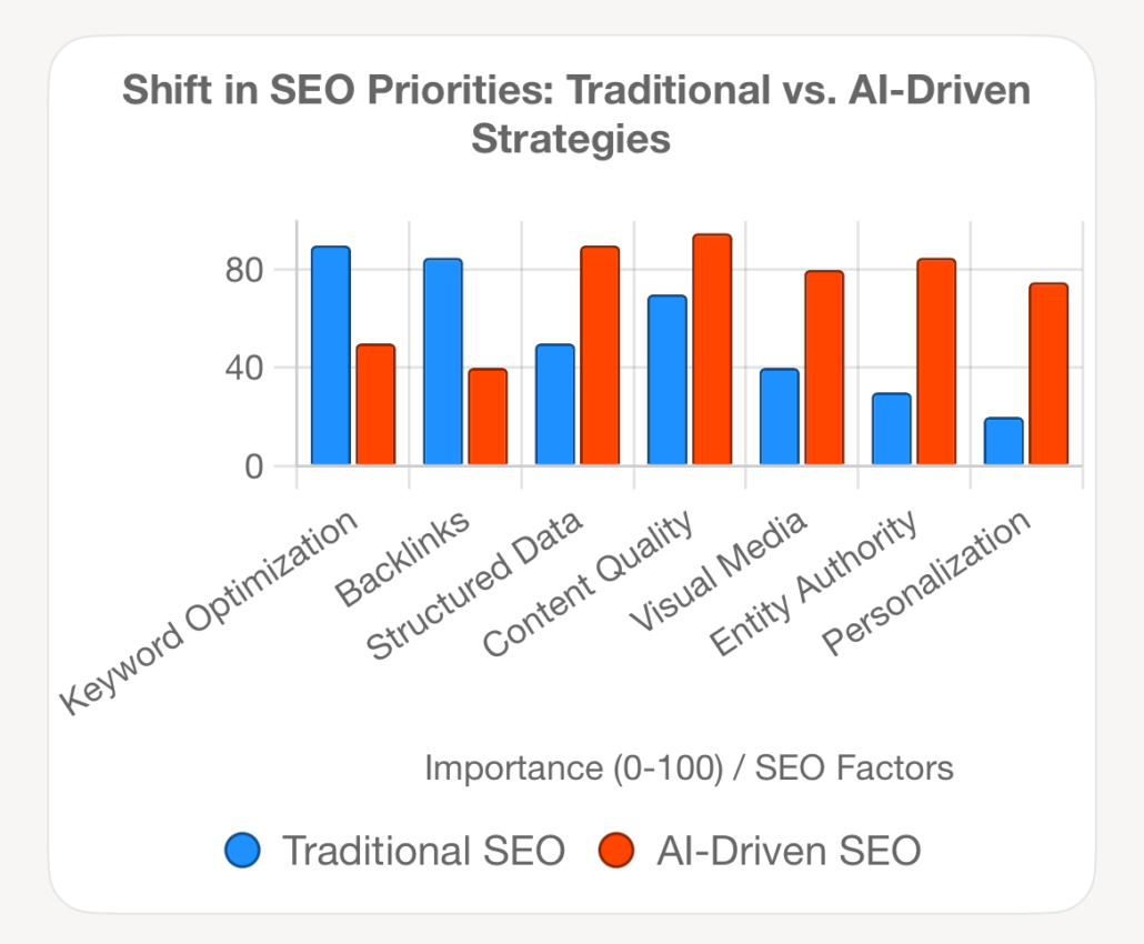 Perbezaan Algoritma Ranking Carian AI Berbanding SEO Tradisional