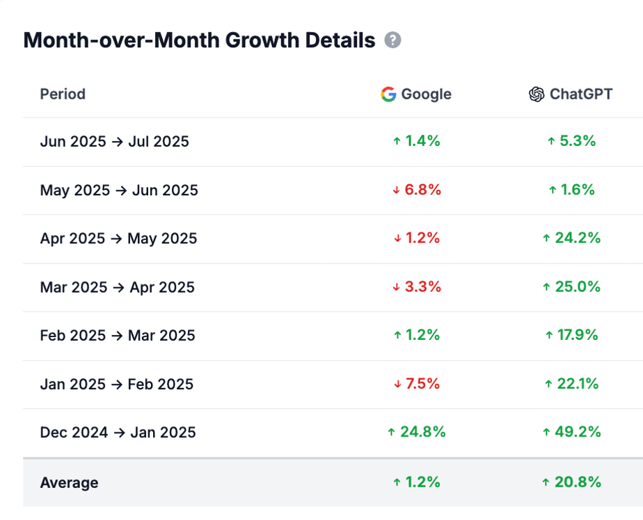 Google vs ChatGPT traffic