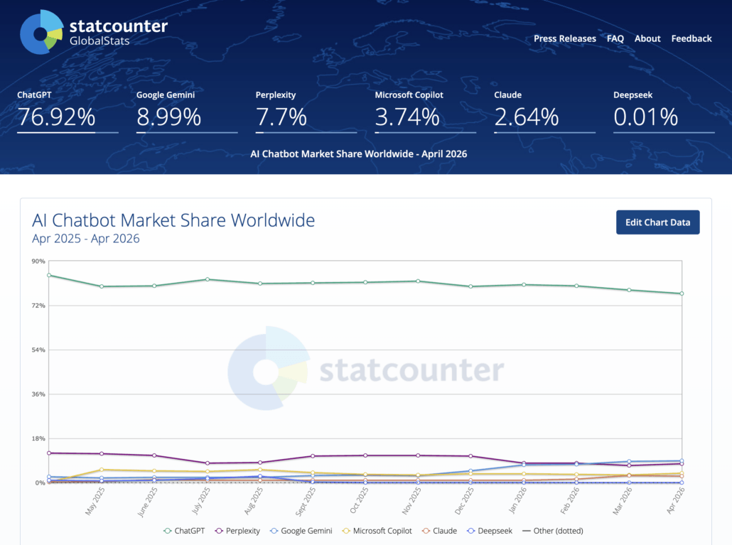 A screenshot of the April 2026 Statcounter GlobalStats page showing ChatGPT's Global Marketshare.